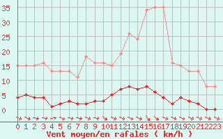 Courbe de la force du vent pour Mazres Le Massuet (09)