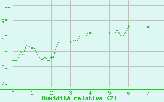 Courbe de l'humidit relative pour Dijon / Longvic (21)