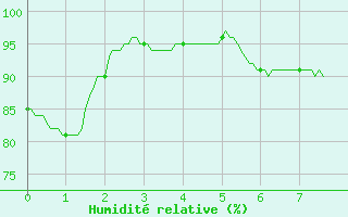 Courbe de l'humidit relative pour Auch (32)