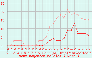 Courbe de la force du vent pour Bulson (08)