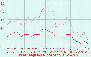 Courbe de la force du vent pour Grandfresnoy (60)