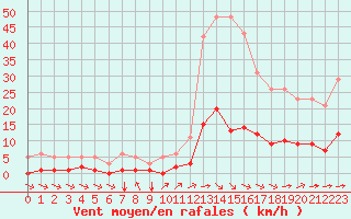 Courbe de la force du vent pour Aniane (34)