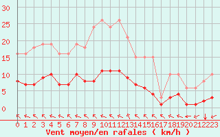 Courbe de la force du vent pour Breuillet (17)