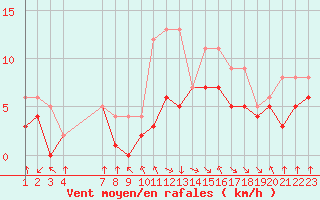 Courbe de la force du vent pour Colmar-Ouest (68)