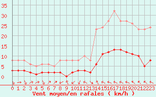 Courbe de la force du vent pour Millau (12)