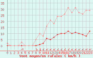 Courbe de la force du vent pour Chailles (41)