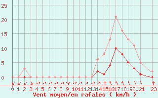 Courbe de la force du vent pour Montret (71)