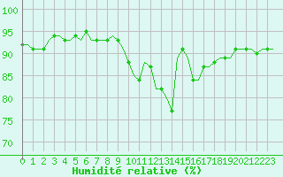 Courbe de l'humidit relative pour Saint-Romain-de-Colbosc (76)
