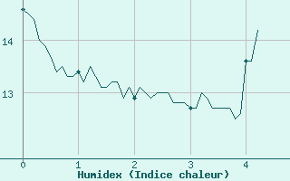 Courbe de l'humidex pour Mimet (13)