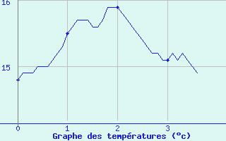 Courbe de tempratures pour Lugny (71)