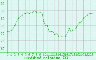 Courbe de l'humidit relative pour Corsept (44)