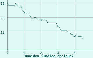 Courbe de l'humidex pour Lzignan-Corbires (11)