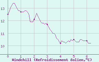 Courbe du refroidissement olien pour Luch-Pring (72)
