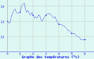 Courbe de tempratures pour Munster (68)