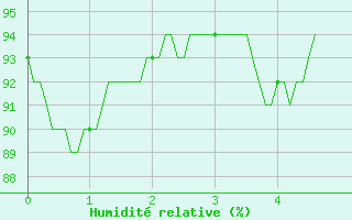 Courbe de l'humidit relative pour Fontannes (43)