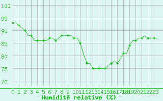 Courbe de l'humidit relative pour Villefontaine (38)