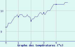 Courbe de tempratures pour Chevagnes (03)