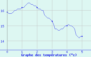 Courbe de tempratures pour Cap Ferret (33)