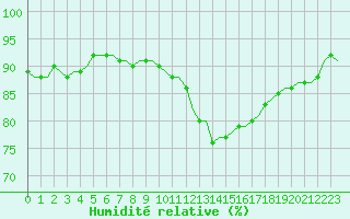 Courbe de l'humidit relative pour Villefontaine (38)