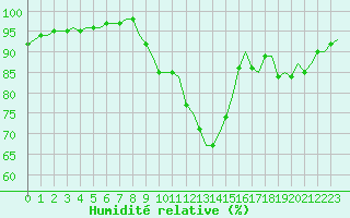 Courbe de l'humidit relative pour Villefontaine (38)