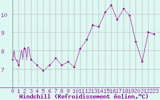 Courbe du refroidissement olien pour Mouthoumet (11)