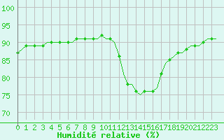 Courbe de l'humidit relative pour Corsept (44)