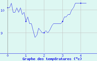 Courbe de tempratures pour Paray-le-Monial - St-Yan (71)