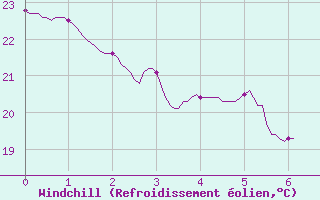 Courbe du refroidissement olien pour Toulon (83)