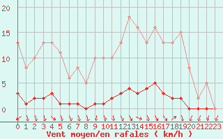 Courbe de la force du vent pour Herbault (41)