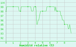 Courbe de l'humidit relative pour Tendu (36)