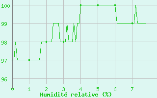 Courbe de l'humidit relative pour Bonneville (74)