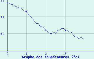 Courbe de tempratures pour Thourie (35)