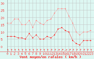 Courbe de la force du vent pour Trelly (50)