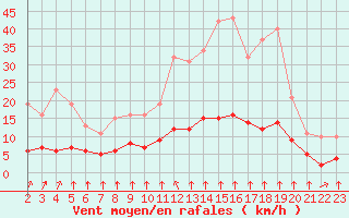 Courbe de la force du vent pour Saint-Bonnet-de-Bellac (87)