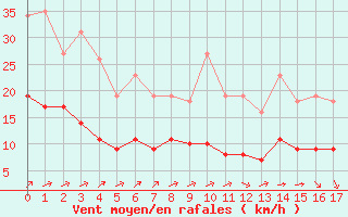 Courbe de la force du vent pour Estres-la-Campagne (14)