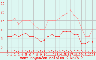 Courbe de la force du vent pour Corsept (44)