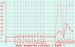 Courbe de la force du vent pour Fiscaglia Migliarino (It)