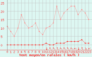 Courbe de la force du vent pour Saint-Maximin-la-Sainte-Baume (83)