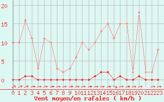 Courbe de la force du vent pour Sainte-Genevive-des-Bois (91)