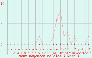 Courbe de la force du vent pour Mazres Le Massuet (09)