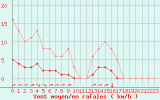 Courbe de la force du vent pour Saint-Brevin (44)
