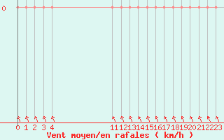 Courbe de la force du vent pour L