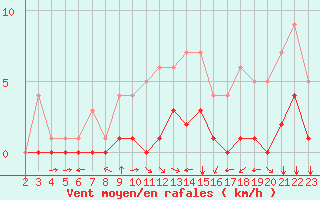 Courbe de la force du vent pour Fiscaglia Migliarino (It)