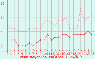 Courbe de la force du vent pour Rmering-ls-Puttelange (57)