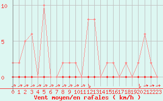 Courbe de la force du vent pour Sain-Bel (69)