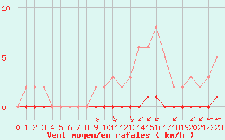 Courbe de la force du vent pour Lagny-sur-Marne (77)