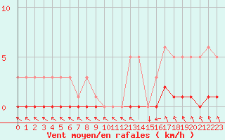 Courbe de la force du vent pour Recoubeau (26)