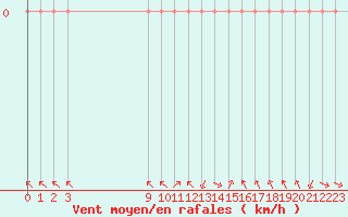 Courbe de la force du vent pour Rethel (08)