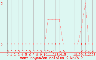 Courbe de la force du vent pour Sisteron (04)