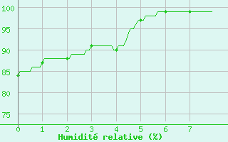 Courbe de l'humidit relative pour Lauzerte (82)